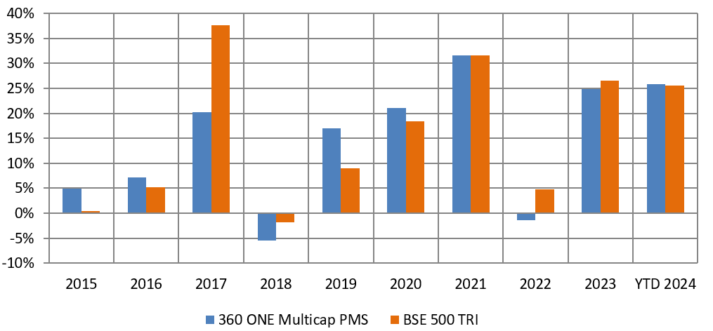 Performance of 360 ONE Multicap PMS