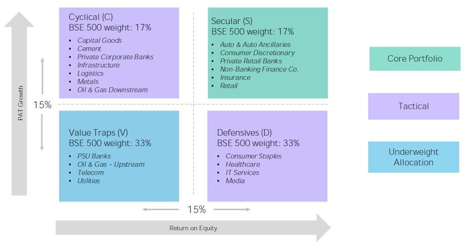 SCDV Investment framework of 360 ONE Multicap PMS