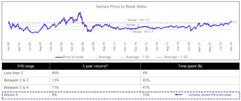 Valuations are reasonable