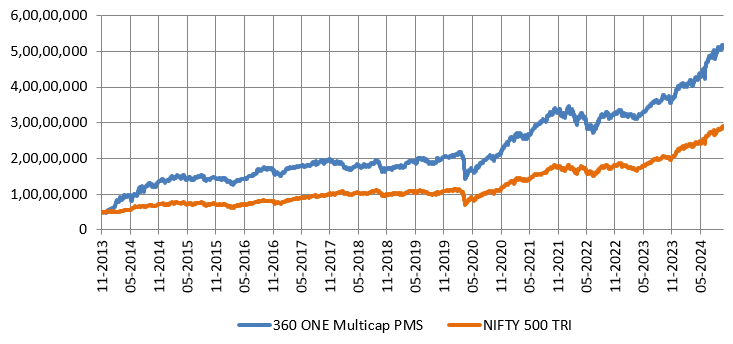 Wealth creation track record of 360 ONE Multicap PMS