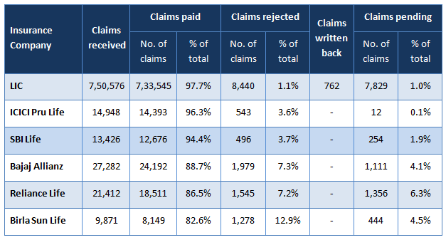 Life Insurance - Claims settlement ratio for the some of the biggest life insurers