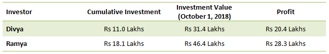 SIP returns of any Benchmark including SENSEX and NIFTY SIP returns of any Benchmark including SENSEX and NIFTY