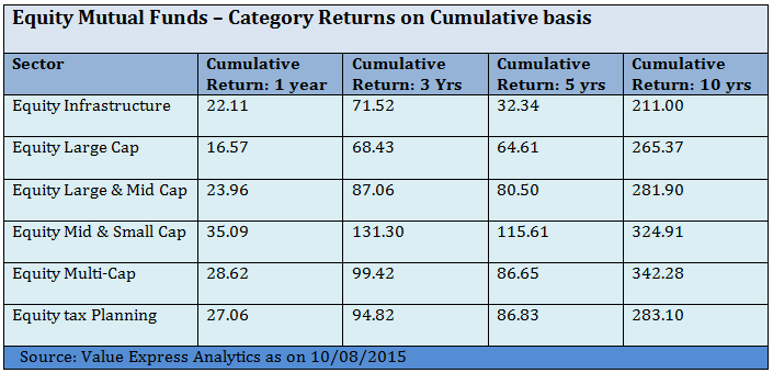 Mutual Funds - Equity Mutual Funds – Category Returns on Cumulative basis Mutual Funds - Equity Mutual Funds – Category Returns on Cumulative basis