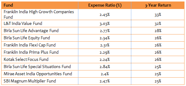 Mutual Funds - Expense Ratio of some top Diversified equity funds in terms of 3 year returns Mutual Funds - Expense Ratio of some top Diversified equity funds in terms of 3 year returns