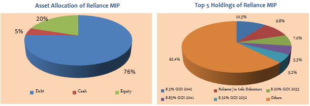 Mutual Funds - Asset allocation and Top 5 holdings of Reliance MIP Mutual Funds - Asset allocation and Top 5 holdings of Reliance MIP