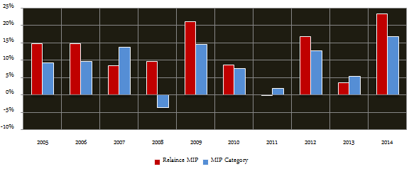 Mutual Funds - Annual returns of Reliance MIP fund and the MIP category over the last 10 years Mutual Funds - Annual returns of Reliance MIP fund and the MIP category over the last 10 years