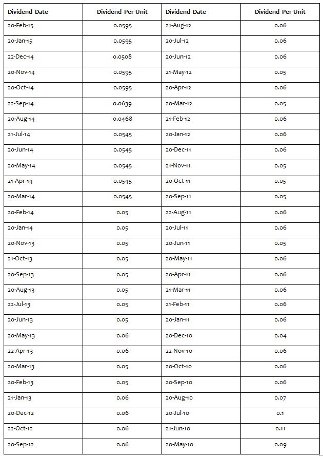 Mutual Funds - Dividend payout track record of Reliance MIP Mutual Funds - Dividend payout track record of Reliance MIP