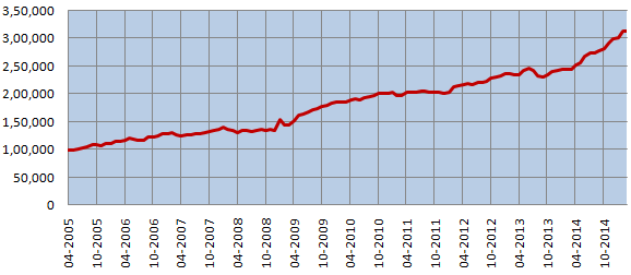 Mutual Funds - Growth of Rs 1 lac lump sum investment in the Reliance MIP (Growth Option) Mutual Funds - Growth of Rs 1 lac lump sum investment in the Reliance MIP (Growth Option)