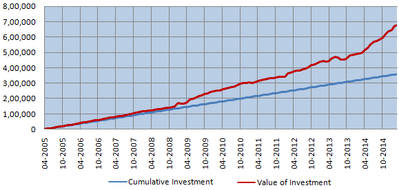 Mutual Funds - SIP Returns in the Reliance MIP (Growth Option) Mutual Funds - SIP Returns in the Reliance MIP (Growth Option)
