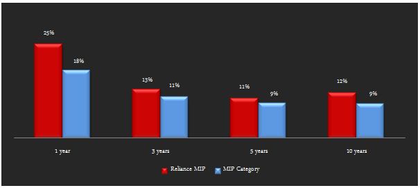 Mutual Funds - The trailing annualized returns of the Reliance MIP with MIP category over 1, 3, 5 and 10 year periods Mutual Funds - The trailing annualized returns of the Reliance MIP with MIP category over 1, 3, 5 and 10 year periods