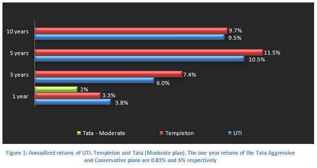 Mutual Fund - Annualized returns of UTI, Templeton and Tata (Moderate plan). The one year returns of the Tata Aggressive and Conservative plans are 0.83% and 6% respectively Mutual Fund - Annualized returns of UTI, Templeton and Tata (Moderate plan). The one year returns of the Tata Aggressive and Conservative plans are 0.83% and 6% respectively