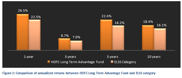 Equity Linked Saving Schemes - Comparison of annualized returns between HDFC Long Term Advantage Fund and ELSS Category