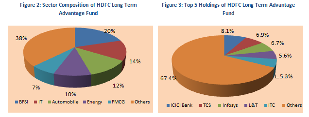 Equity Linked Saving Schemes - Sector Composition and Top 5 Holdings of HDFC Long Term Advantage Fund