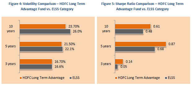 Equity Linked Saving Schemes - Volatility Comparison and Sharp Ratio Comparison - HDFC Long Term Advantage Fund vs. ELSS Category Equity Linked Saving Schemes - Volatility Comparison and Sharp Ratio Comparison - HDFC Long Term Advantage Fund vs. ELSS Category