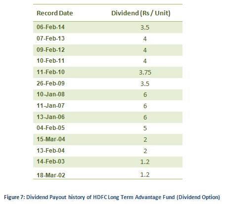 Equity Linked Saving Schemes - Dividend Payout history of HDFC Long Term Advantage Fund (Dividend Option)
