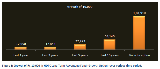 Equity Linked Saving Schemes - Growth of Rs 10,000 in HDFC Long Term Advantage Fund (Growth Option) over various time periods