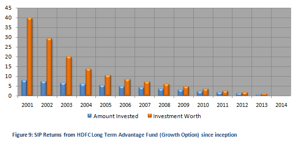 Equity Linked Saving Schemes - SIP Returns from HDFC Long Term Advantage (Growth Option) since inception