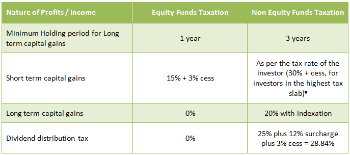 The table below summarizes the taxation of equity and non-equity funds The table below summarizes the taxation of equity and non-equity funds