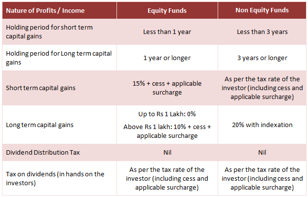 Summary of capital gains and dividends taxation (FY 2020-21) Summary of capital gains and dividends taxation (FY 2020-21)
