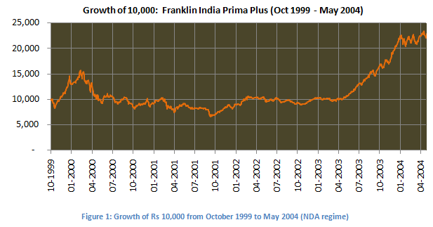 Mutual Fund - Growth of Rs 10,000 investment in Franklin India Prima Plus fund (growth option) from October 1999 to May 2004(NDA regime) Mutual Fund - Growth of Rs 10,000 investment in Franklin India Prima Plus fund (growth option) from October 1999 to May 2004(NDA regime)
