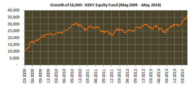 Mutual Fund - Growth of Rs 10,000 investment in HDFC Equity Fund (growth option) from May 2009 to May 2014 Mutual Fund - Growth of Rs 10,000 investment in HDFC Equity Fund (growth option) from May 2009 to May 2014