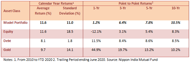 Mutual Funds - Nippon India AMC Calender Year and Point to Point returns Mutual Funds - Nippon India AMC Calender Year and Point to Point returns