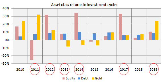 Mutual Funds - Multi asset allocation strategy involves more than 2 asset classes Mutual Funds - Multi asset allocation strategy involves more than 2 asset classes