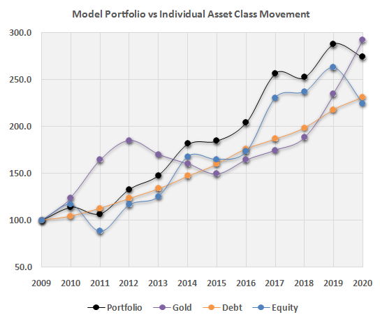 Mutual Funds - Nippon India AMC model portfolio versus performance of individual asset classes Mutual Funds - Nippon India AMC model portfolio versus performance of individual asset classes