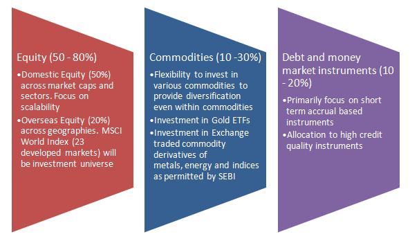 Mutual Funds - Nippon India Multi Asset Fund which will invest in Equity, Debt and Exchange Traded Commodity Derivatives and Gold ETFs Mutual Funds - Nippon India Multi Asset Fund which will invest in Equity, Debt and Exchange Traded Commodity Derivatives and Gold ETFs