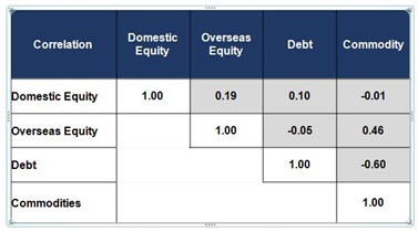 Mutual Funds - Correlation of returns of different asset classes Mutual Funds - Correlation of returns of different asset classes