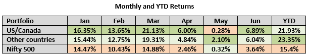 Mutual Fund - Monthly and YTD Returns