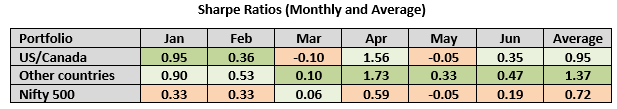 Mutual Fund - Sharpe Ratios (Monthly and Average)