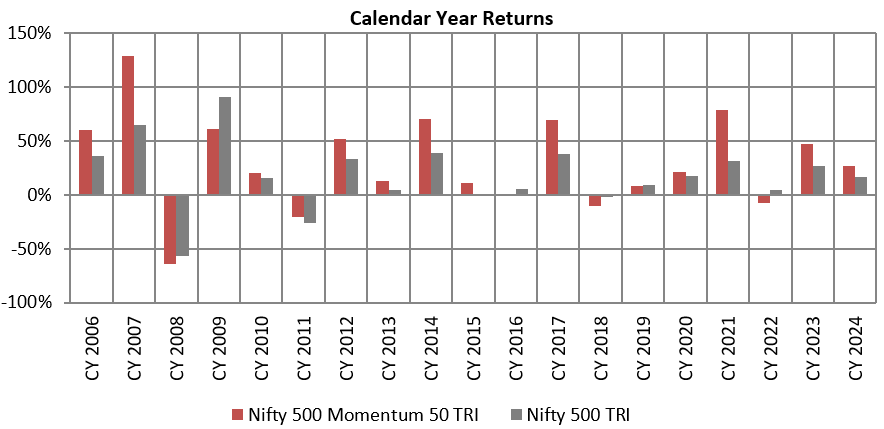 Calendar Year Returns