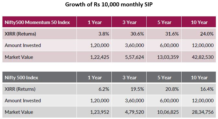 Growth of Rs 10,000 monthly SIP