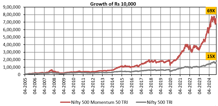 Growth of Rs 10,000 investment in Nifty 500 Momentum 50 TRI versus the broad market index, Nifty 500 TRI