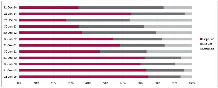 Historical market capitalization weight movements in Nifty 500 Momentum 50 Index