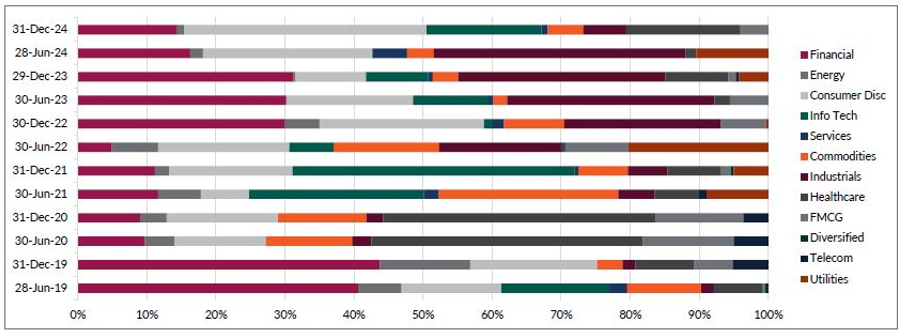 Historical sector weight movements in Nifty 500 Momentum 50 Index