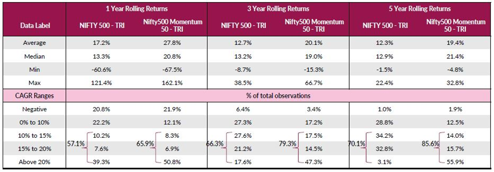 Rolling returns of Nifty 500 Momentum 50 TRI versus the broad market index, Nifty 500 TRI