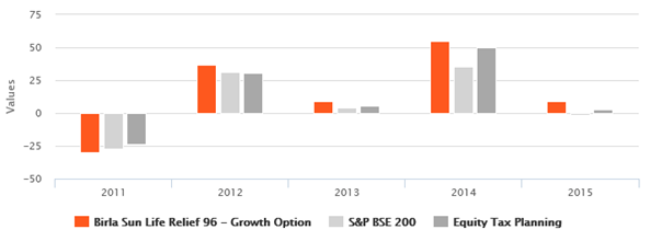 Equity Funds ELSS Tax Savers - The annual returns of Birla Sun Life Tax Relief 96 fund compared to the ELSS fund category and the NAV movement over the last 5 years Equity Funds ELSS Tax Savers - The annual returns of Birla Sun Life Tax Relief 96 fund compared to the ELSS fund category and the NAV movement over the last 5 years