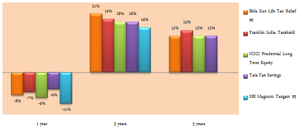 Equity Funds ELSS Tax Savers - Outperformed most of its peers over the last 1, 3 and 5 year periods Equity Funds ELSS Tax Savers - Outperformed most of its peers over the last 1, 3 and 5 year periods