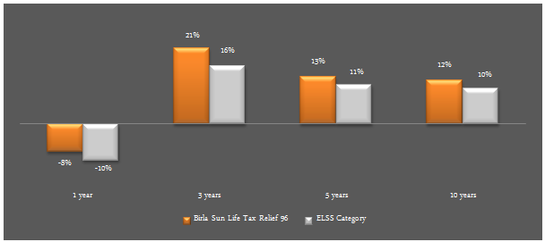 Equity Funds ELSS Tax Savers - Outperformance between Birla Sun Life Tax Relief 96 and the ELSS funds category Equity Funds ELSS Tax Savers - Outperformance between Birla Sun Life Tax Relief 96 and the ELSS funds category