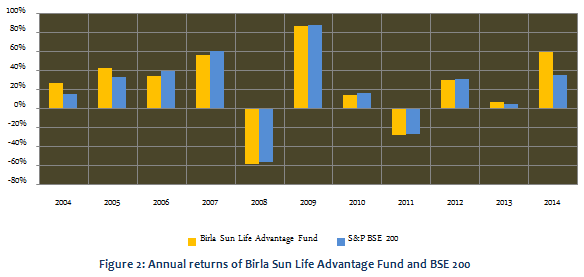 Mutual Fund - Annual returns of Birla Sun Life Advantage fund and BSE 200