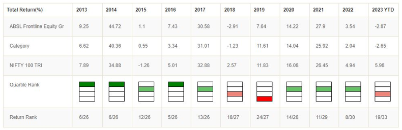 Mutual Funds - Annual returns of Aditya Birla Sun Life Frontline Equity Fund versus category / benchmark and its annual quartile ranking