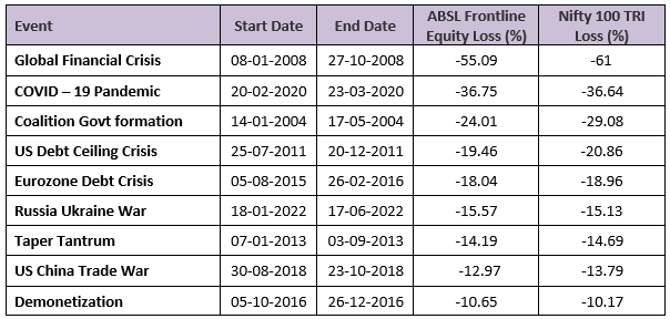 Mutual Funds - Biggest market drawdowns in the last 20 years or so