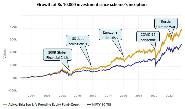 Mutual Funds - Large cap fund created substantial wealth for investors