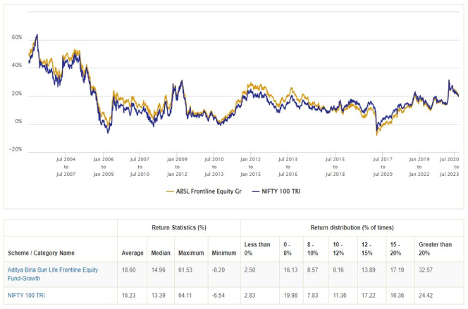 Mutual Funds - 3 year rolling returns of Aditya Birla Sun Life Frontline Equity Fund versus its benchmark index Nifty 100 TRI