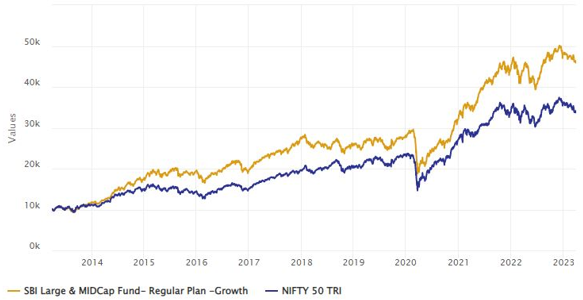 Growth of Rs 10,000 lump sum investment in SBI Large and Midcap Fund over the last 10 years Growth of Rs 10,000 lump sum investment in SBI Large and Midcap Fund over the last 10 years