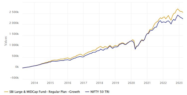 Growth of Rs 10,000 monthly SIP in the scheme over the last 10 years Growth of Rs 10,000 monthly SIP in the scheme over the last 10 years