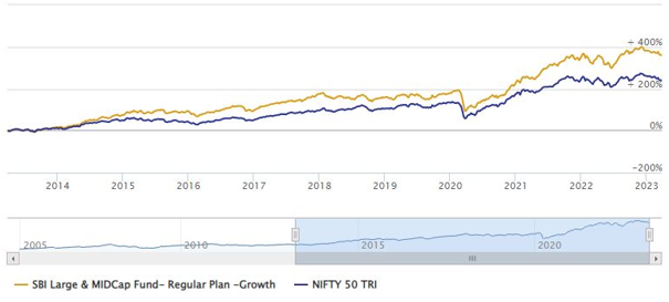 NAV movement of SBI Large and Midcap Fund versus Nifty 50 TRI over the last 10 years NAV movement of SBI Large and Midcap Fund versus Nifty 50 TRI over the last 10 years