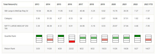 Quartile Ranking tool shows the annual quartile ranking of schemes for the last 10 years Quartile Ranking tool shows the annual quartile ranking of schemes for the last 10 years